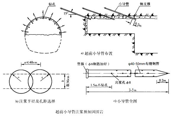 安源小导管注浆加固技术适用条件